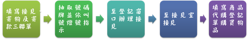 請先填寫表單後，抽取號碼牌並依指示至窗口辦理接見。