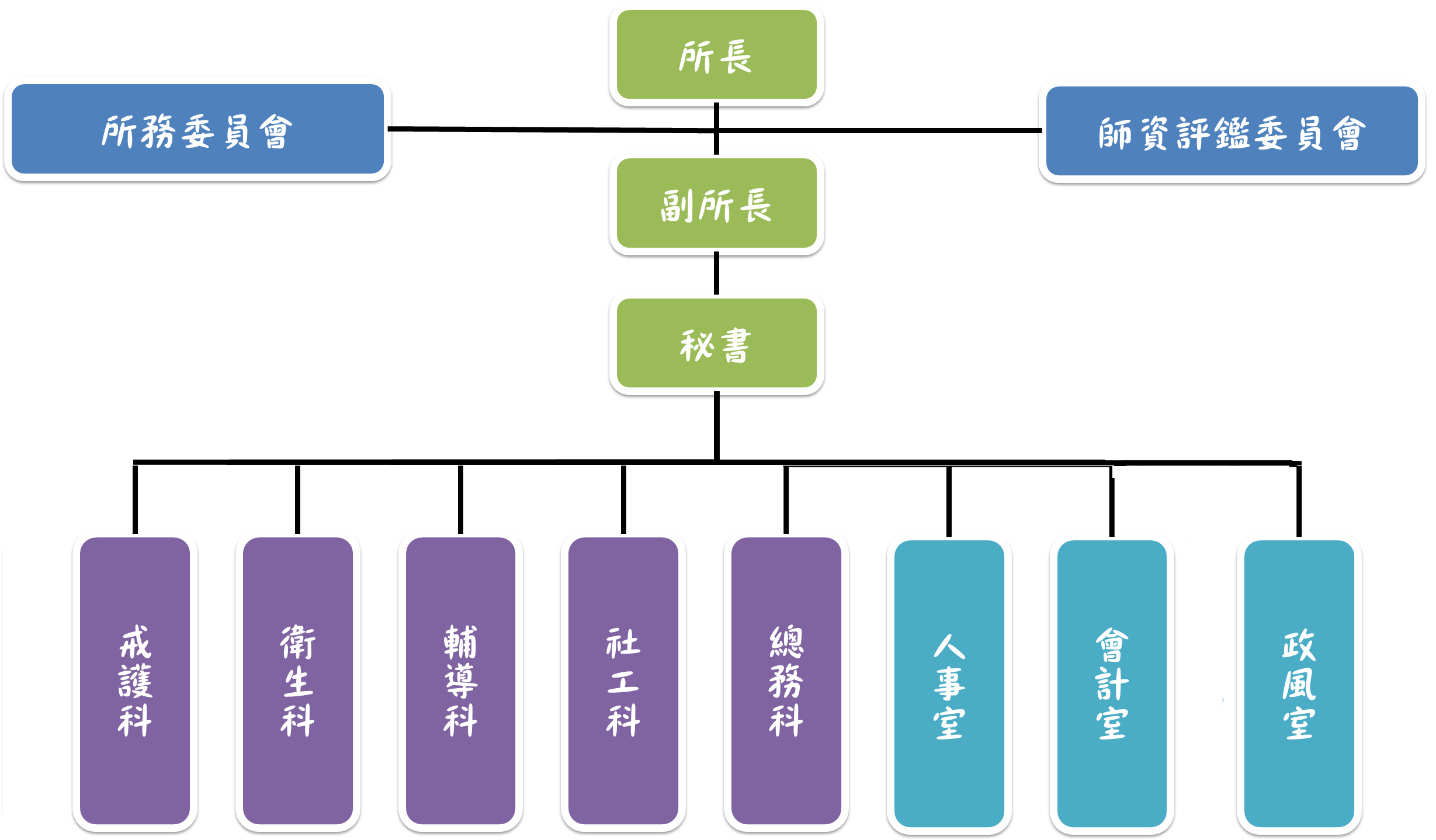 組織架構圖:所長,副所長,秘書,5科,3室