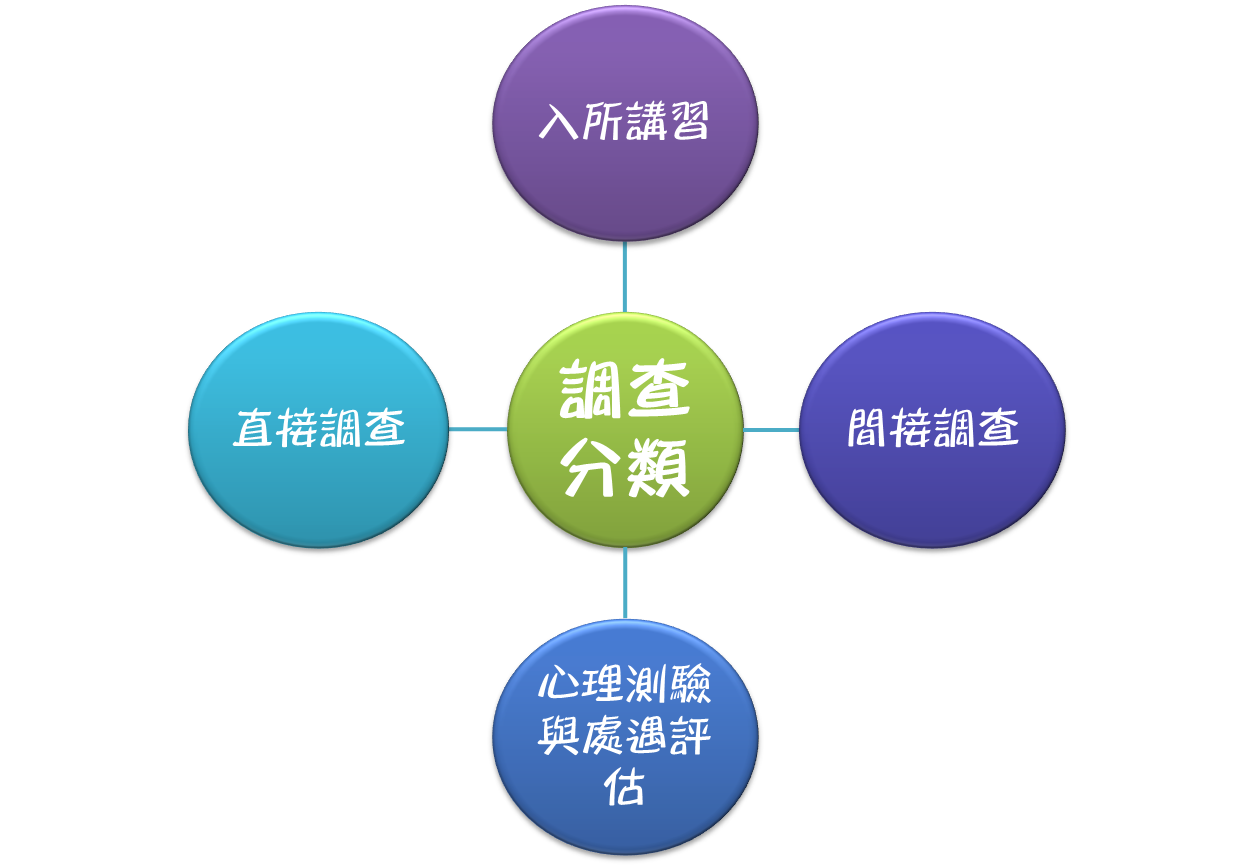 調查分類包括入所講習、直接調查、間接調查及心理測驗與處遇評估。