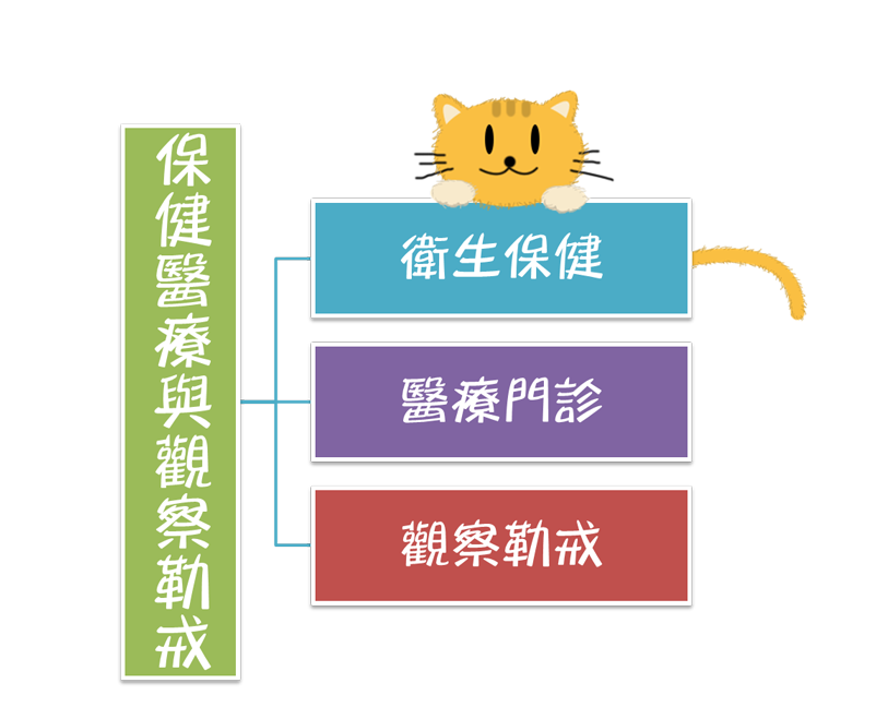 本所衛生醫療分成衛生保健、醫療門診及觀察勒戒3部分