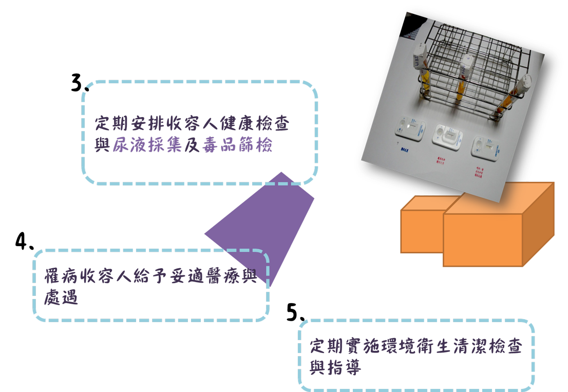 衛生保健說明-定期安排收容人健康檢查與尿液採集及毒品篩檢，罹病收容人給予妥適醫療與處遇，並定期實施環境衛生清潔檢查與指導