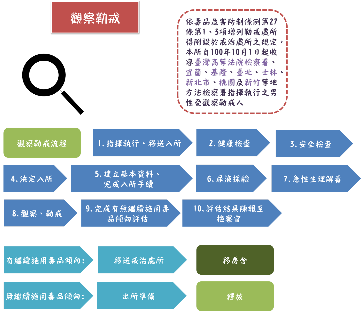 觀察勒戒說明-觀察勒戒流程說明-自100年10月1日起附設觀察勒戒處所，收容臺灣臺北、士林、新北、宜蘭、基隆、桃園、新竹地方法院檢察署等指揮執行之男性成年受觀察勒戒人