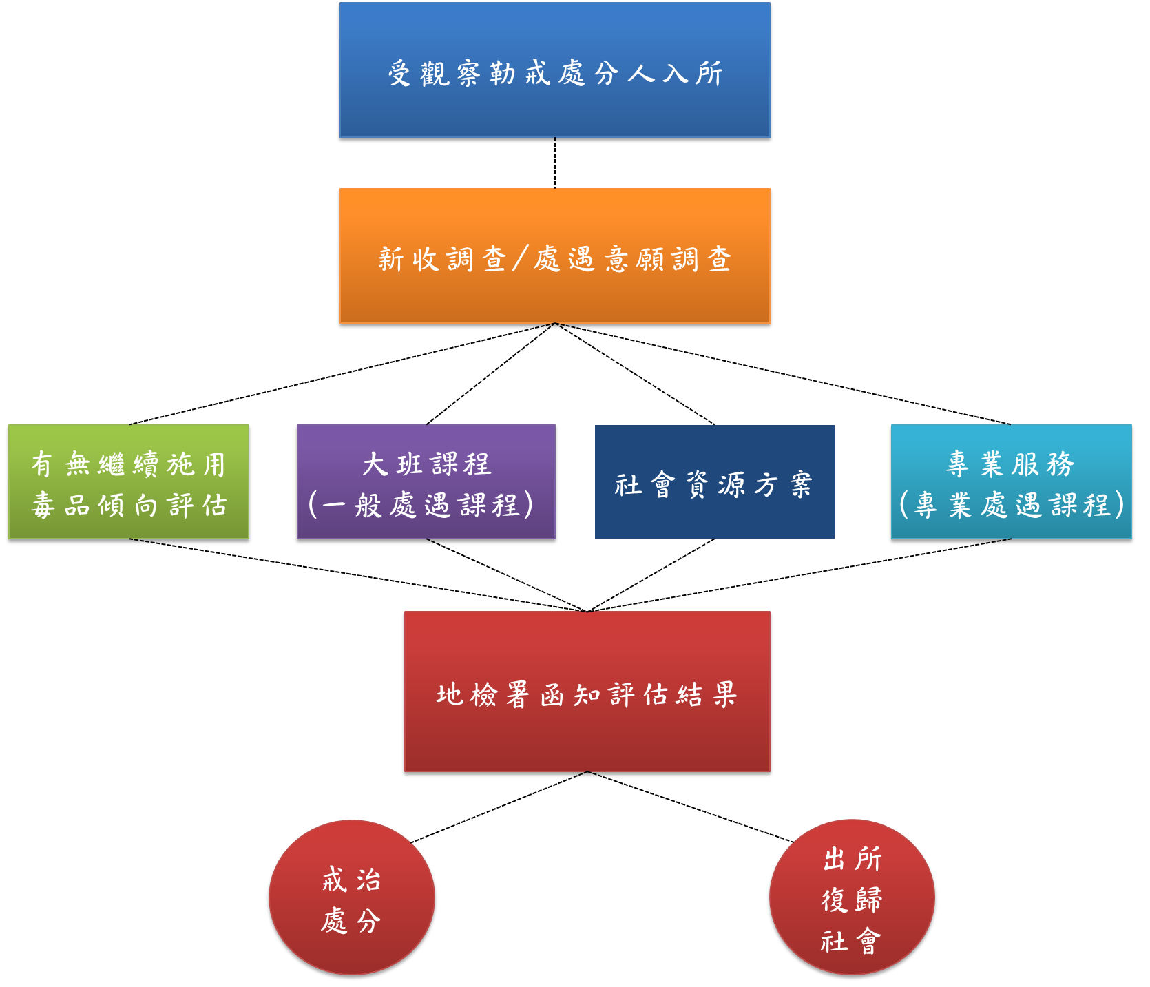 受觀察勒戒處分人入所後接受新收調查並提供相關處遇課程後，經由地檢署評估後出所。