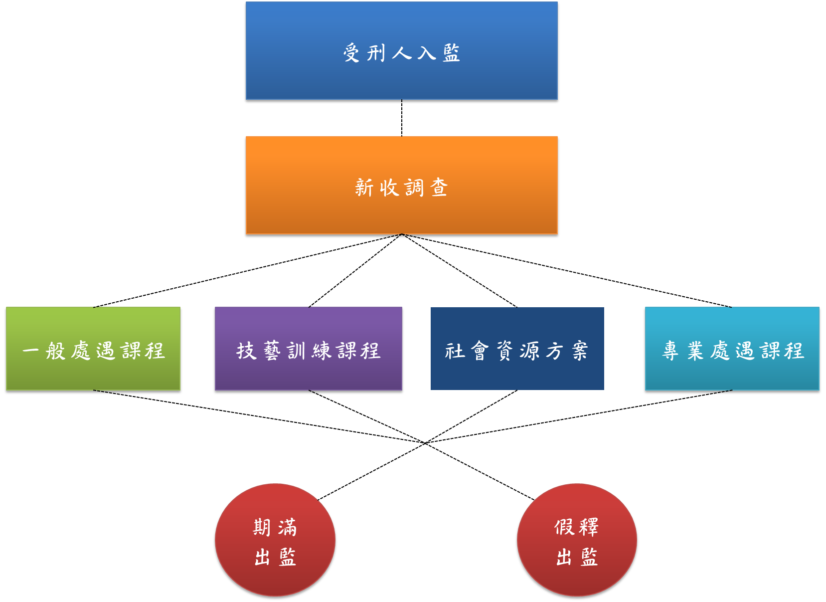 受刑人處遇流程說明 戒毒流程及作為 法務部矯正署新店戒治所