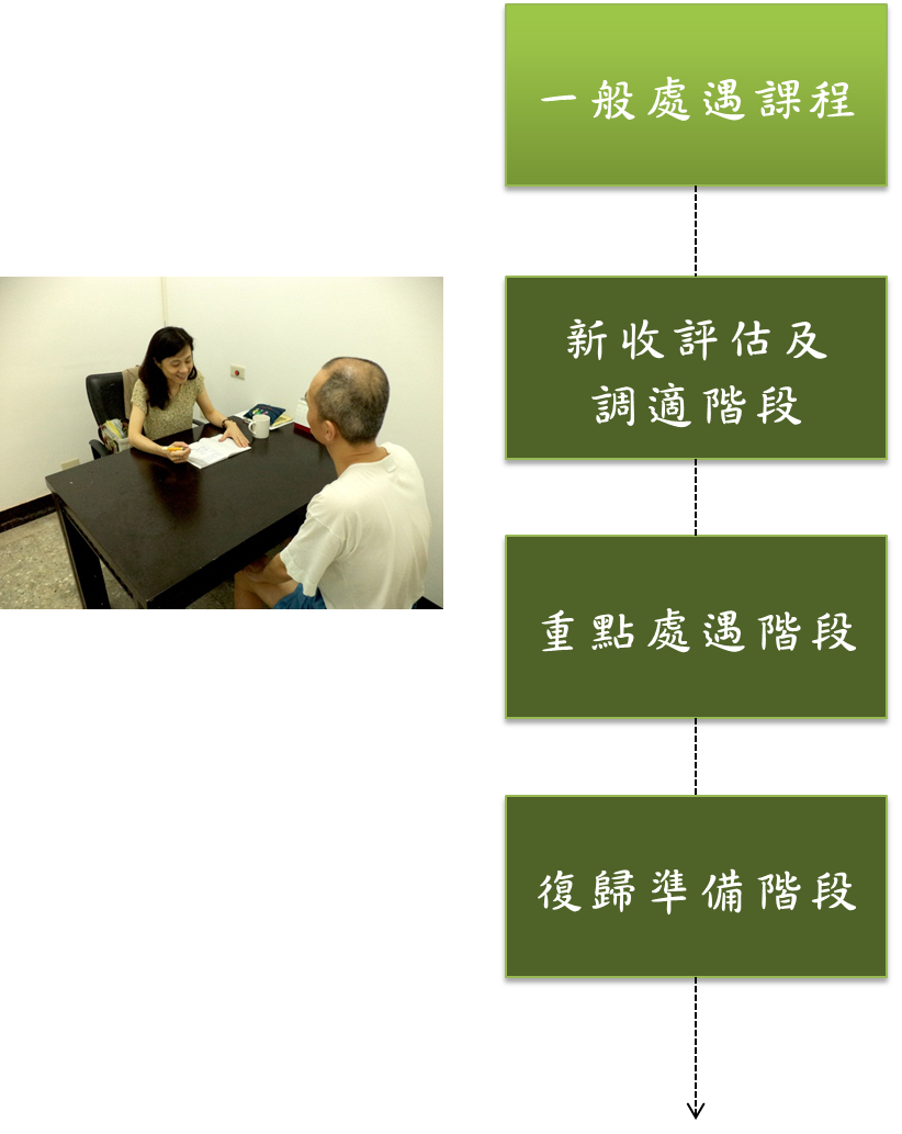 受刑人一般處遇課程包括新收評估及調適階段、重點處遇及復歸準備階段。