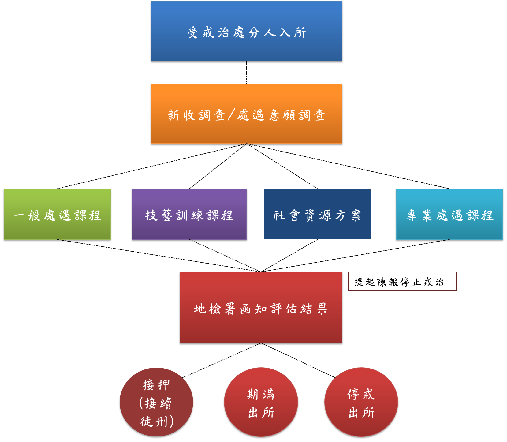 受戒治人入所後接受新收調查並提供相關處遇課程後，經由地檢署評估後出所。