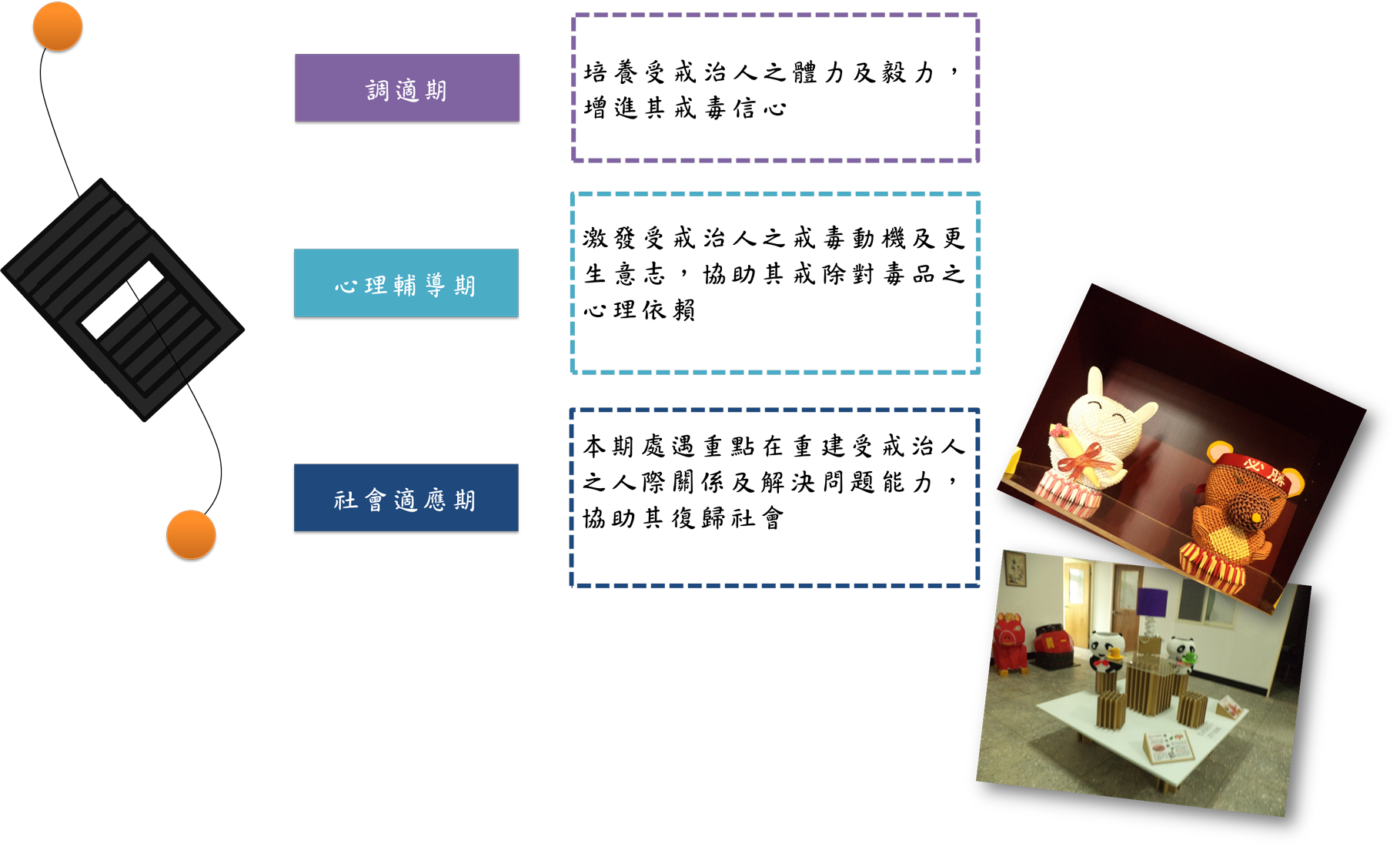 調適期培養體力及毅力，心理輔導期激發動機及更生意志，社會適應期重建人際關係及解決問題能力