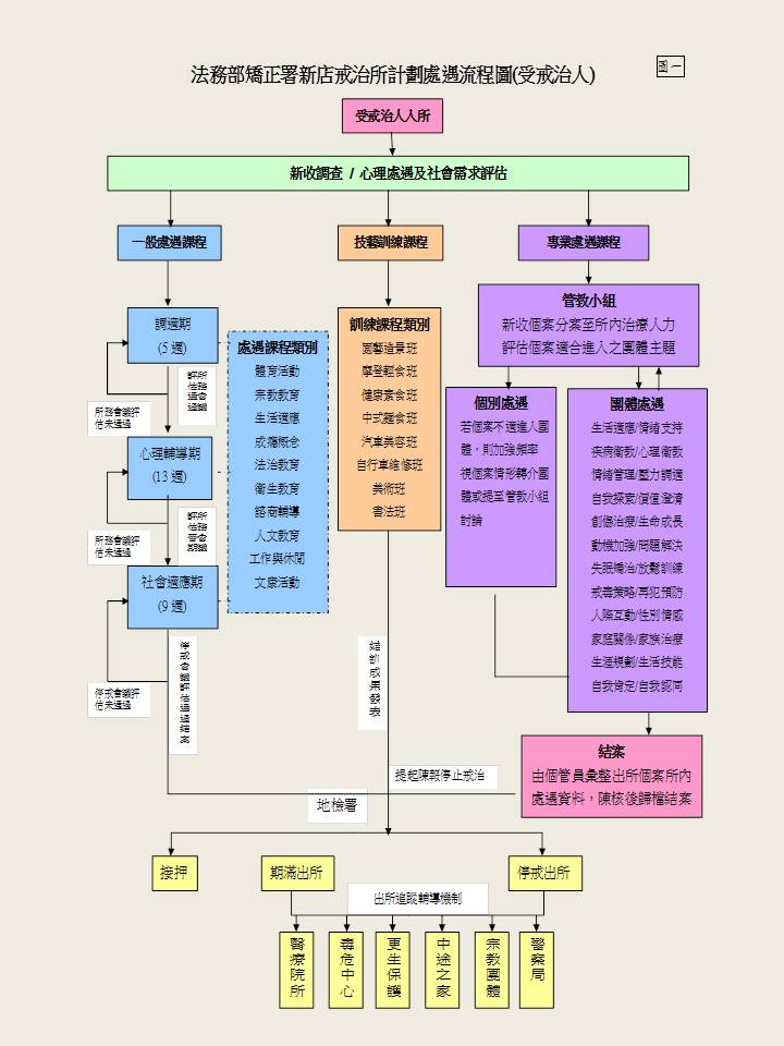 戒治模式流程圖