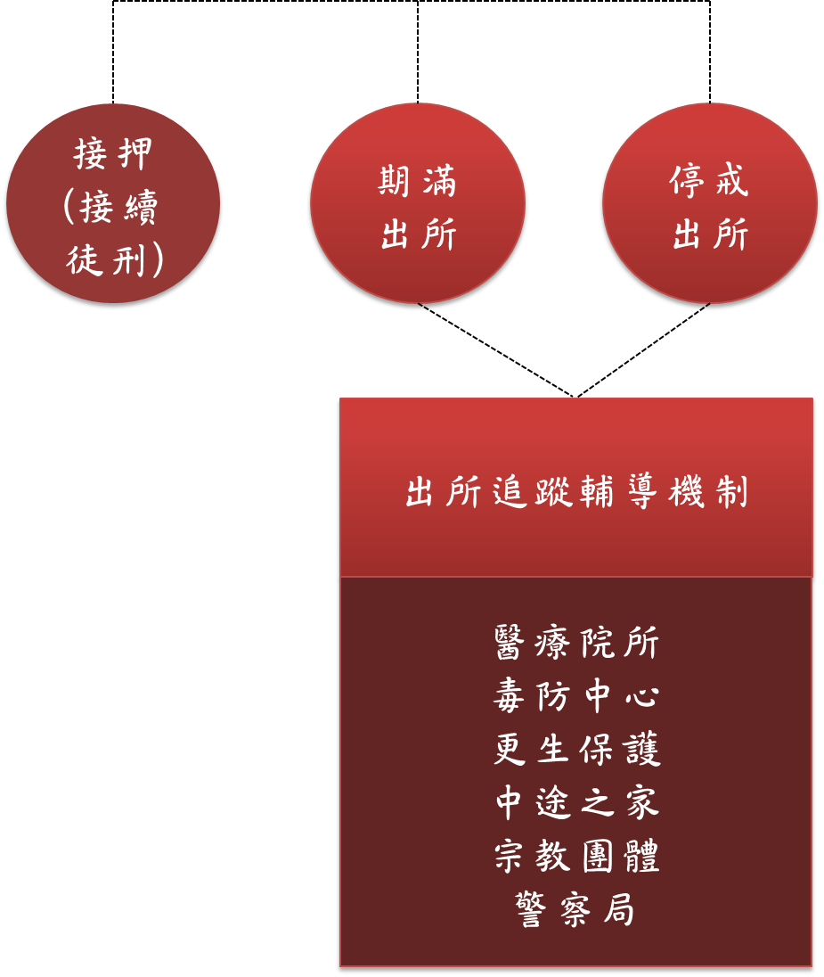 受戒治人出所後接續徒刑或實際出所，實際出所者進行追蹤輔導機制。