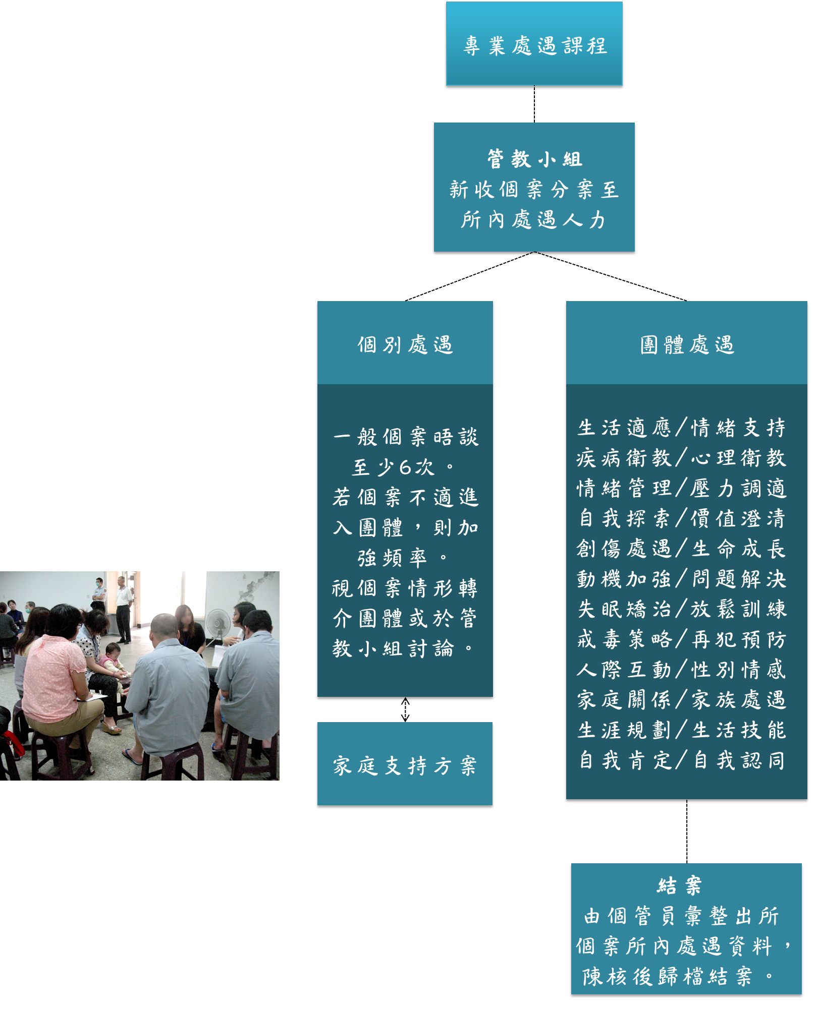 
受戒治人專業處遇課程經由管教小組將新收個案分至所內進行處遇，包括個別及團體處遇。