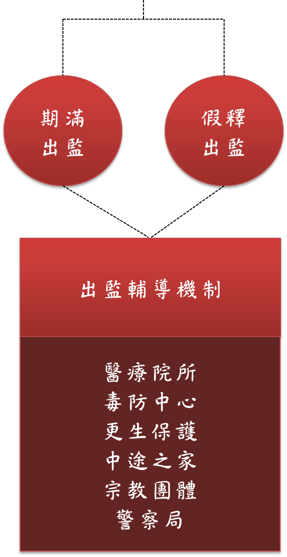 受刑人出監後接續徒刑或實際出監，實際出監者進行追蹤輔導機制