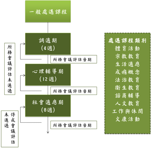受戒治人一般處遇課程經由調適期、心理輔導期及社會適應期，各階段皆須由所務會議評估後方能晉期。